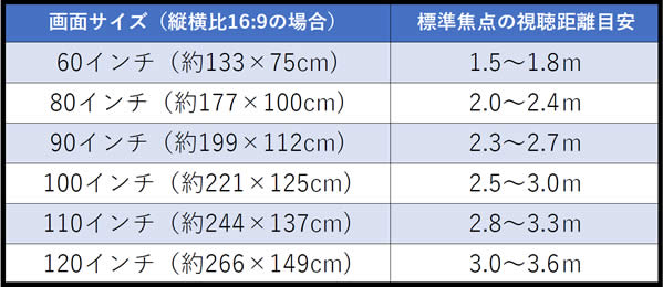 プロジェクターの投影距離の目安